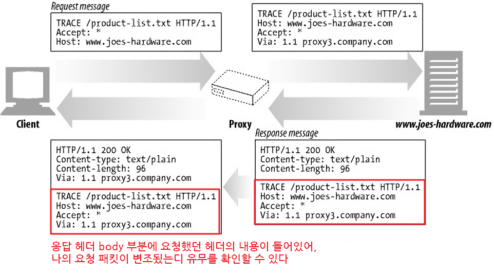 http-method-trace