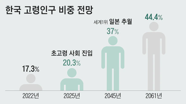  5년 늦게 받았더니 건보료 폭탄 국민연금 177만원 덫 5년 연기 36% 더 수령? 노령연금 국민연금 불리기 꿀팁 사실은 수급개시 연령 보험료율 낮아 선진국 비해 공적연금 재정 안정성 취약