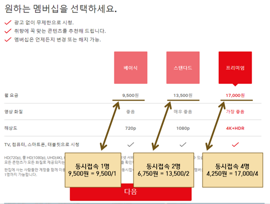 넷플릭스-멤버십-가격