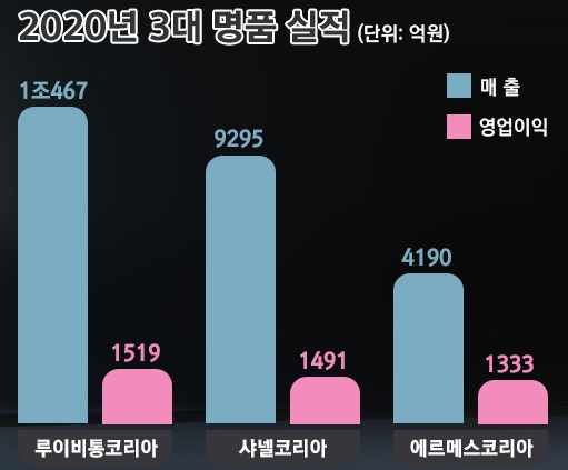  루이비통  매출 1조 기부금 논란