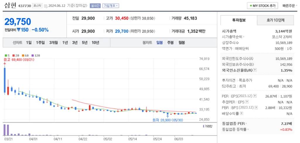 UAM 관련주 삼현 주가 차트