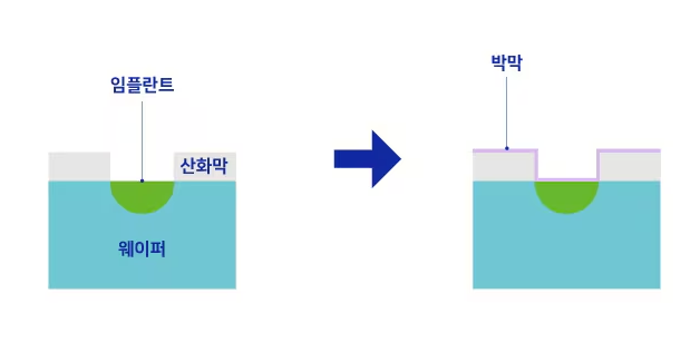 이온주입공정