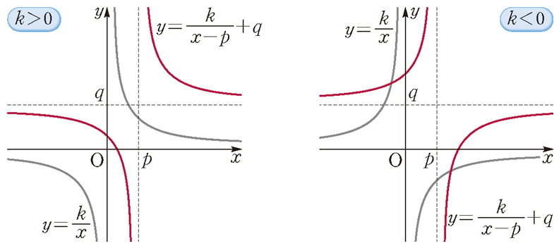 k의 범위에 따른 y=k/(x-p)+q의 그래프
