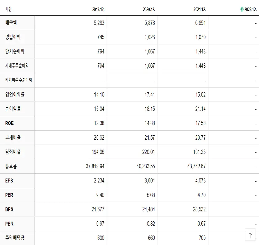 쿠쿠홀딩스 재무제표