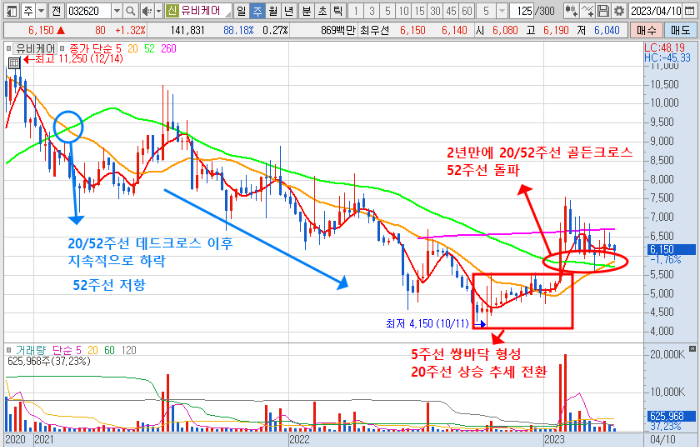 4월 12일 유비케어 주가 주간차트 분석