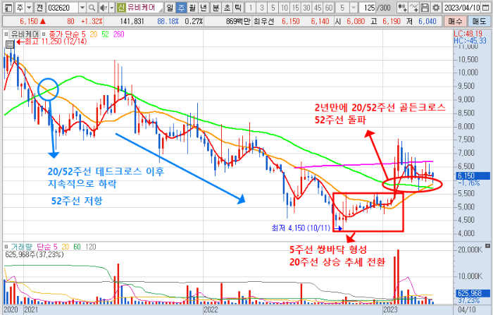 4월 12일 유비케어 주가 주봉 차트 분석