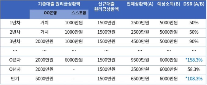  주택담보대출 DSR, DTI, LTV? 용어부터 알고 하자