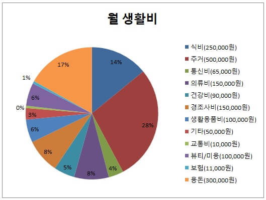 생활비 예산 차트 이미지