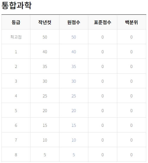 2023년 고1 9월 모의고사 등급컷 통합과학