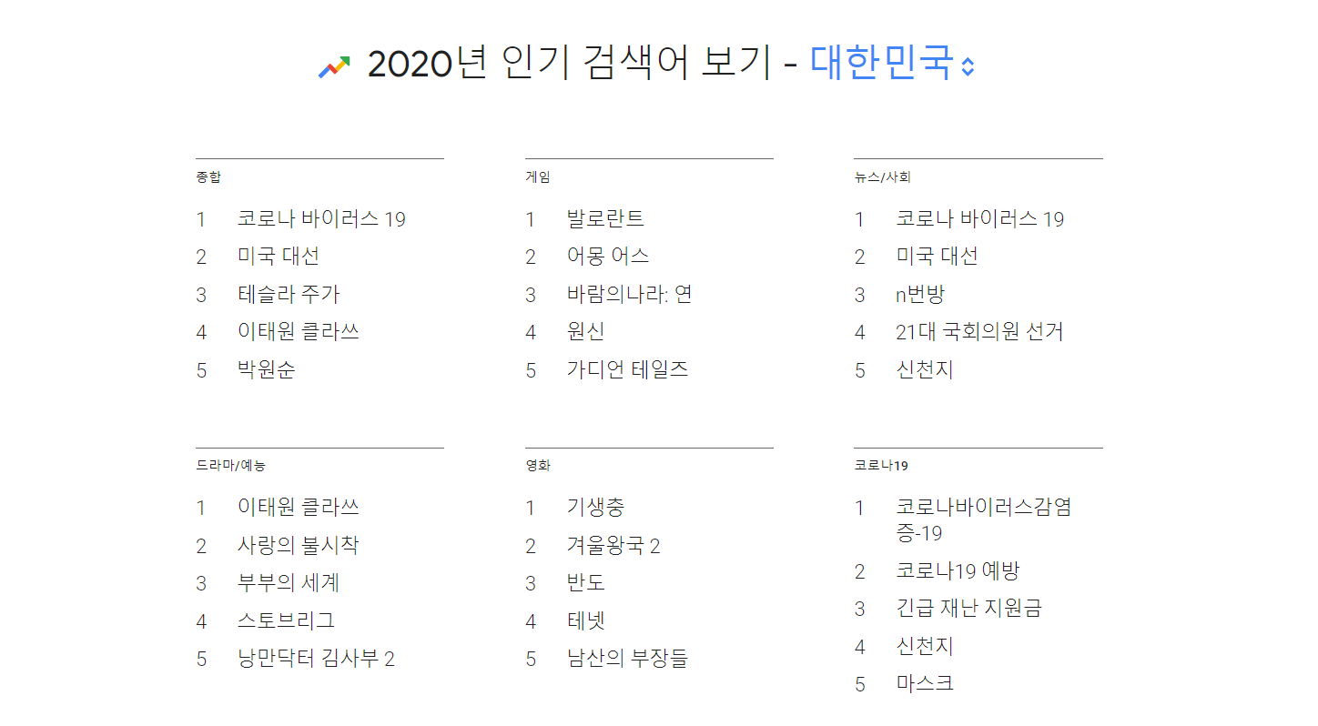  얼마 남지 않은 2020년 구글 트렌드 함 볼까~