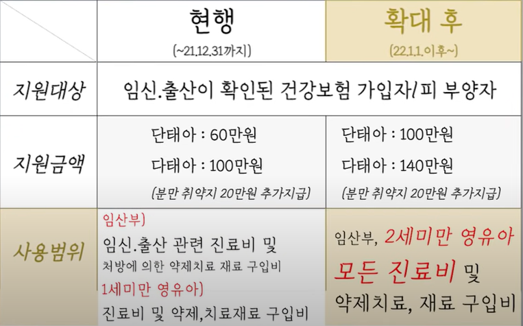 변경된 지원 제도