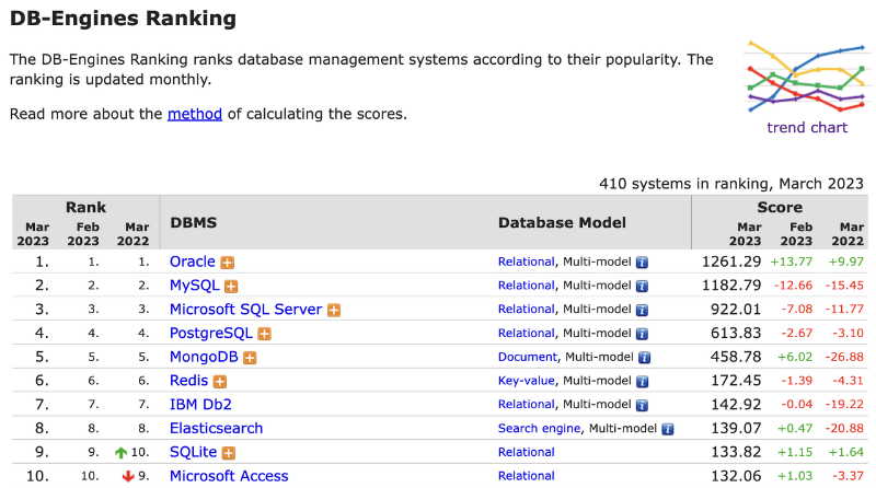 Database Ranking