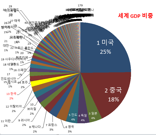세계국내총생산비중