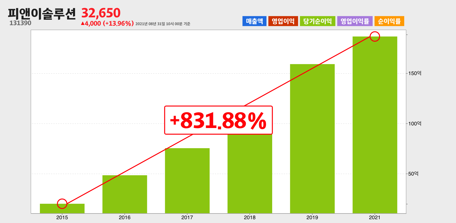 피앤이솔루션 순이익
