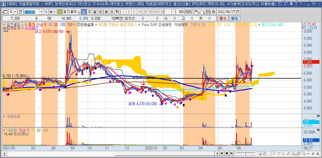 일진홀딩스-주가