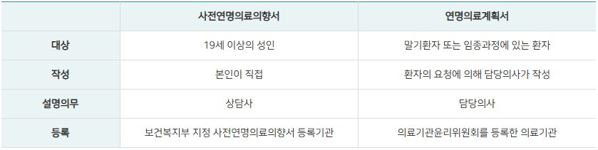 연명의료결정제도