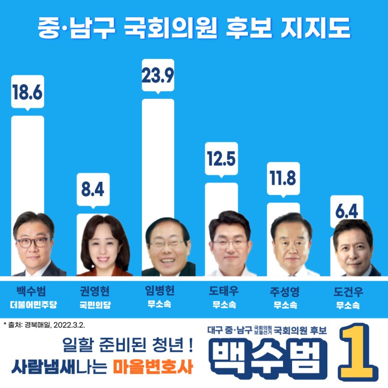  대구 중구 남구 국휘의원 후보 지지도 백수범 후보 - 대구 사람이 바라보는 이번 국회의원 보궐선거