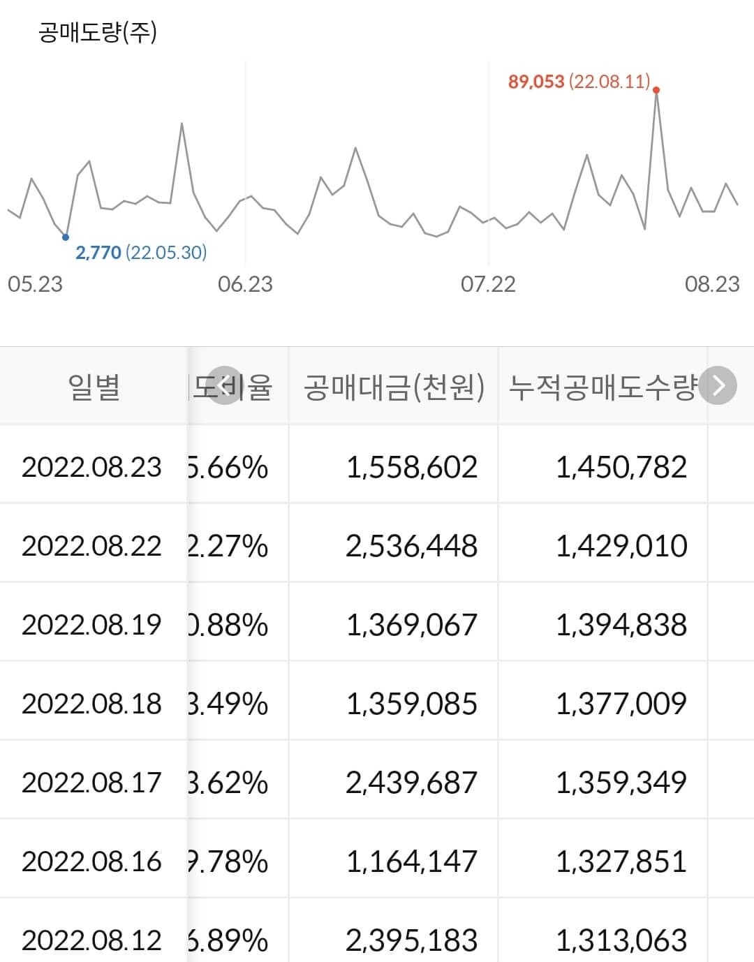 SK바이오팜 누적 공매도 수급