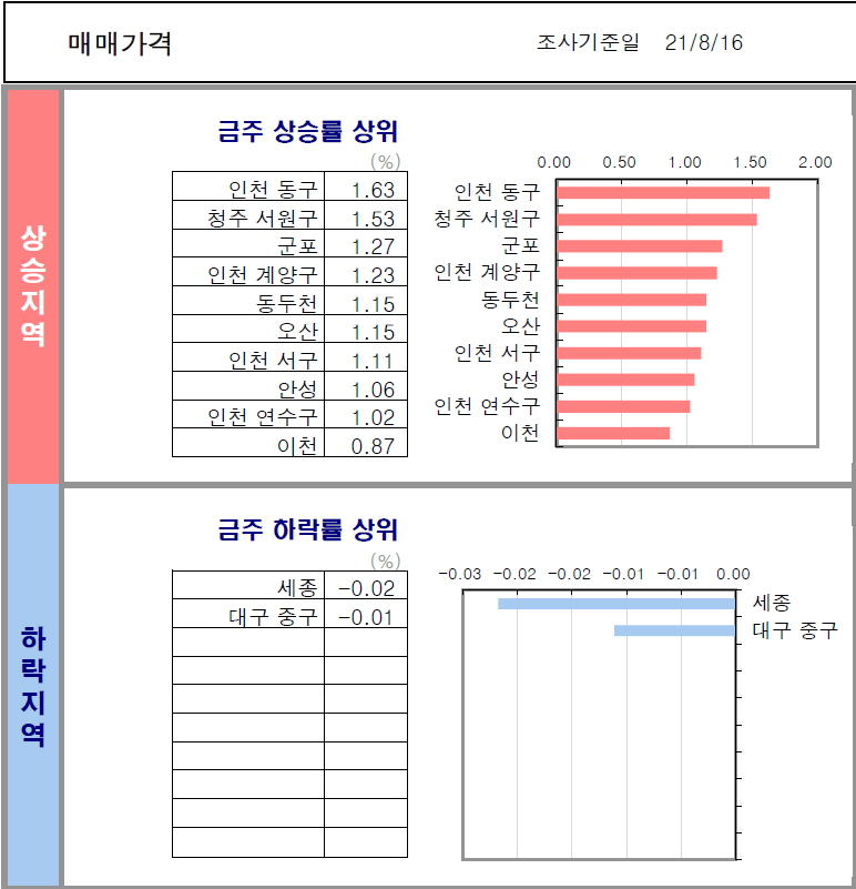  [매매/전세 변동률] 21년 8월 3주차 (조사기준일 : 8/16)
