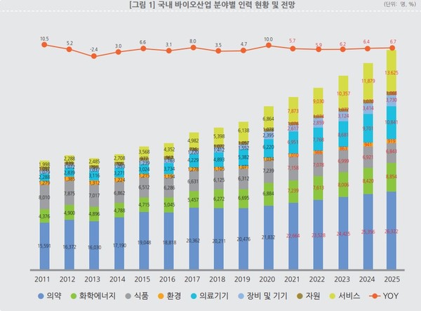 바이오산업 그래프
