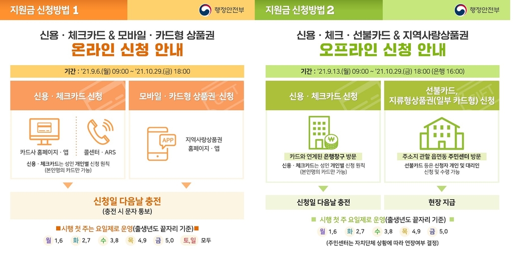 코로나상생국민지원금신청