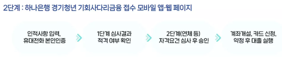 2단계 신청방법