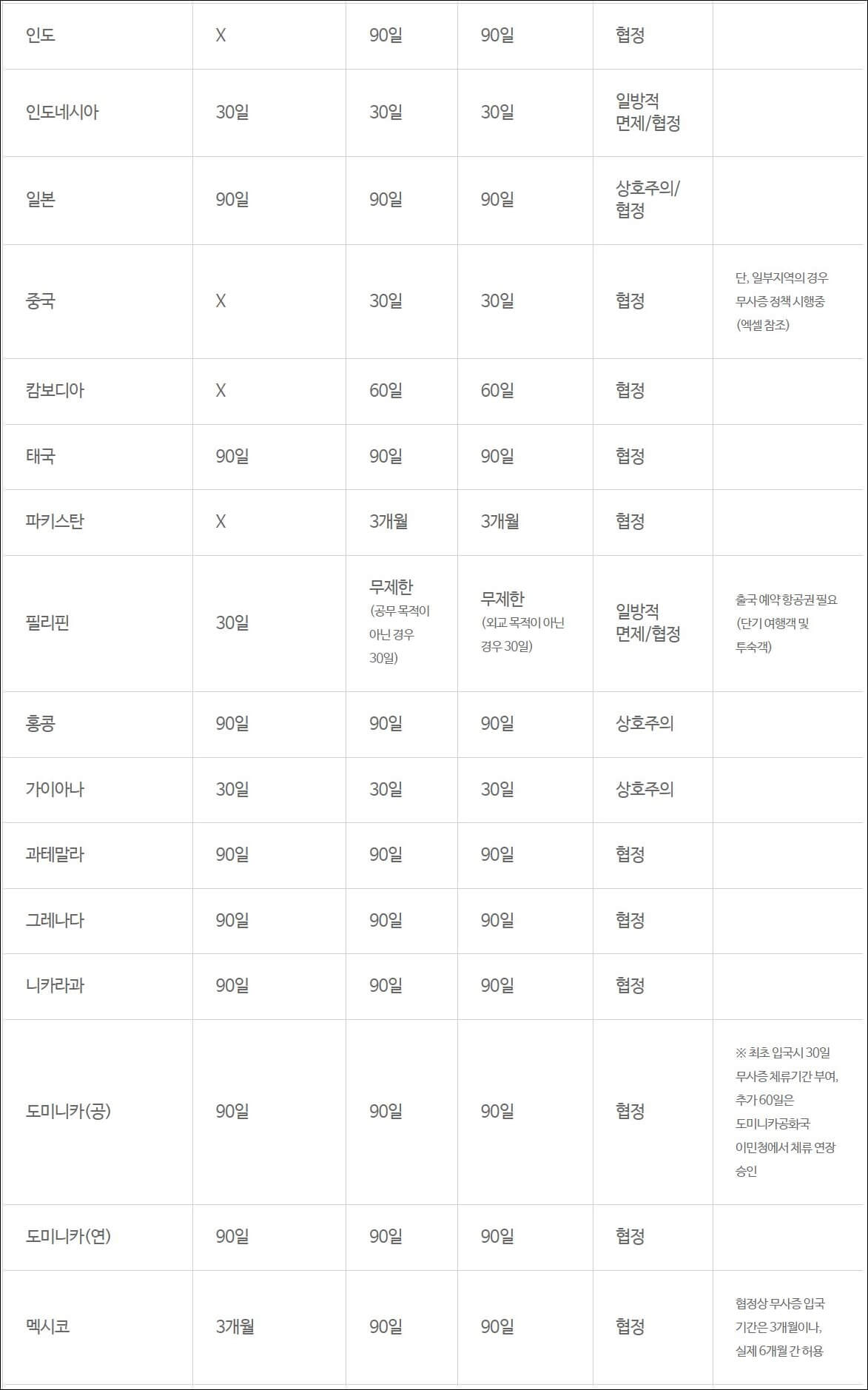 무비자입국가능국가-리스트1