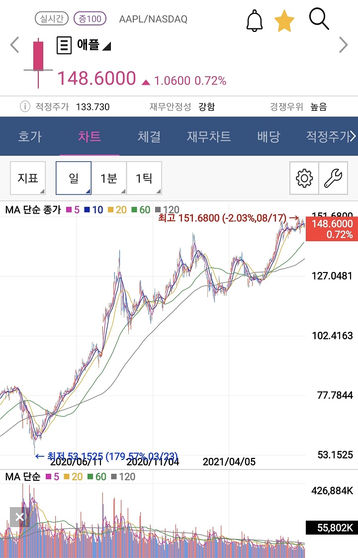 미국주식-애플-주가-차트