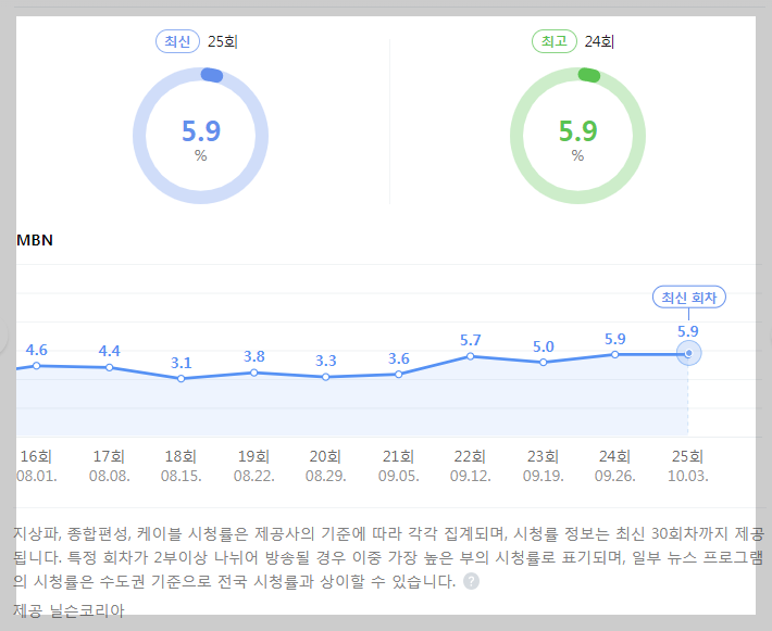 불타는 장미단 9월 27일 25회 시청률 재방송 주요장면 다시보기