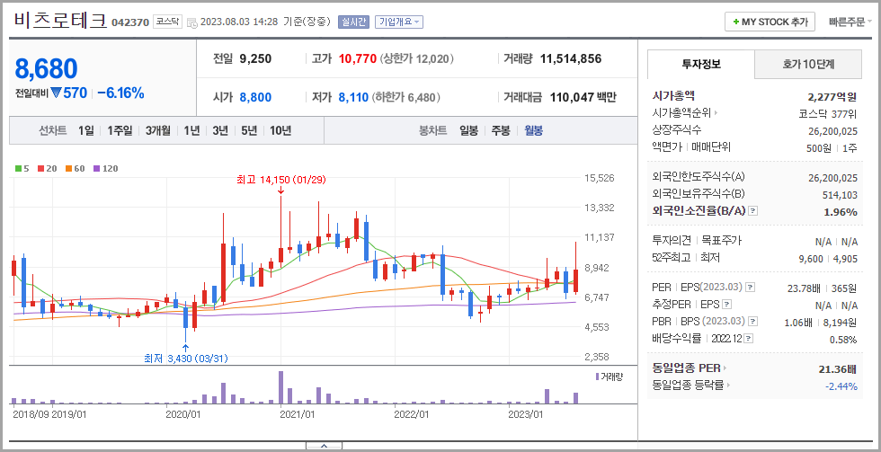 비츠로테크 월봉차트