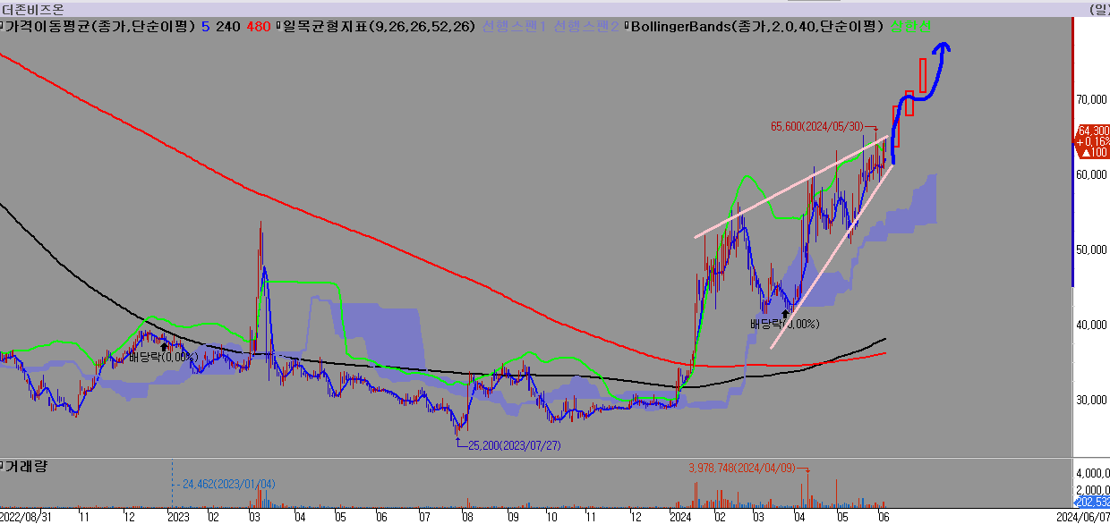 더존비즈온-삼감수렴-뚫고-상승할-가능성이-있습니다.