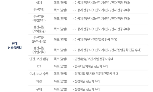  현대삼호중공업 2023년 대졸신입 공개채용 공고, 연봉, 인재상