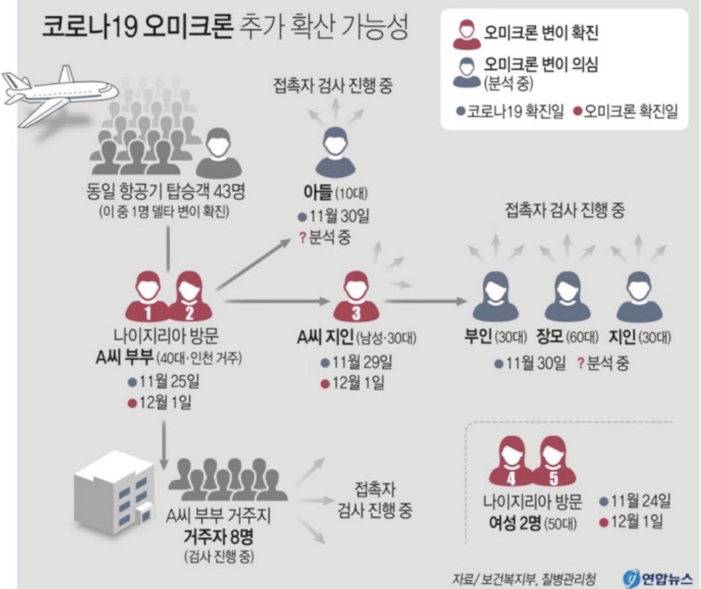 오미크론-확진상태