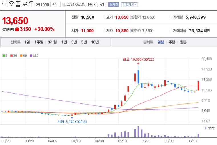 이오플로우 주가
