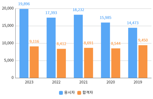 실기합격자