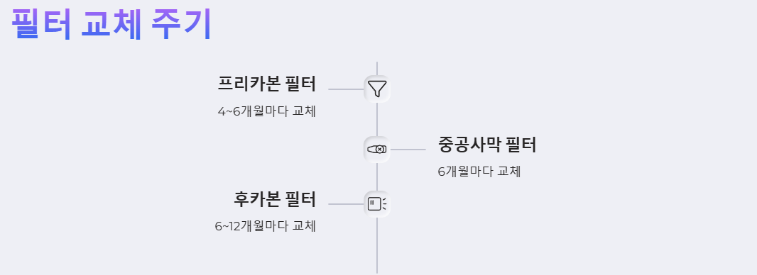 필터 교체 주기 예시