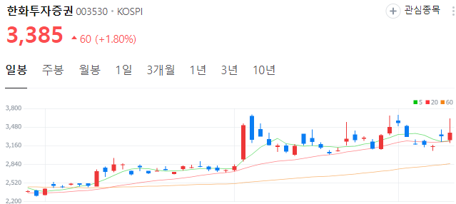 토스-대장주-한화투자증권-주가