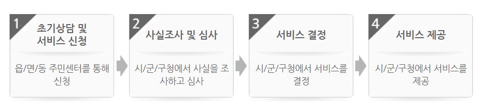 한부모가정신청방법