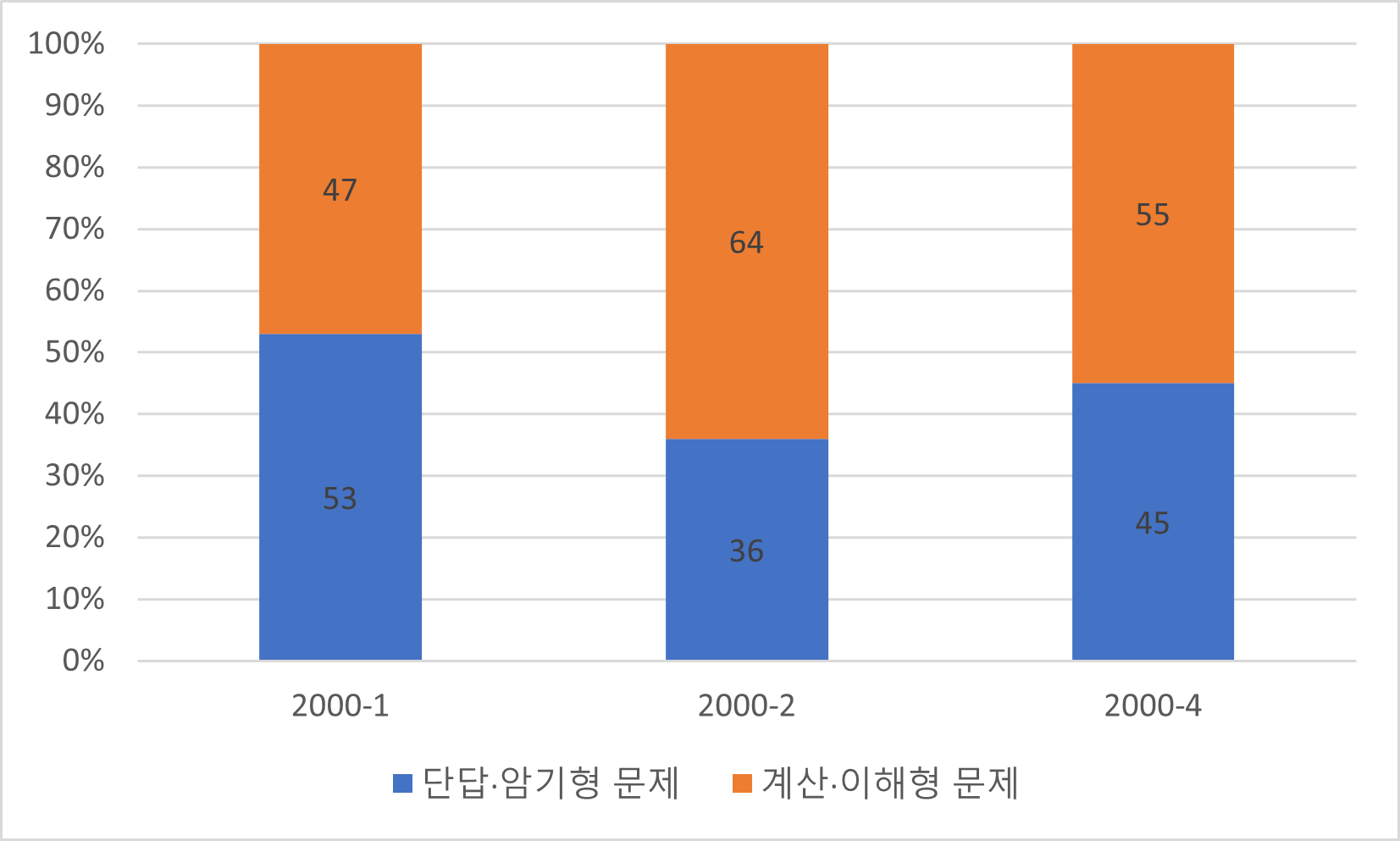 전기기사-실기-기출문제-출제유형-분석-그래프