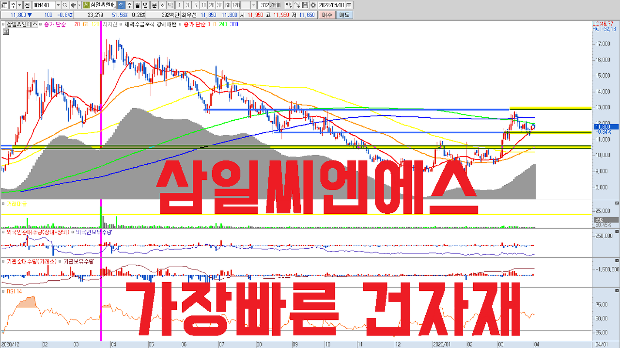  건축 인허가 , 착공 면적 증가에 따른 실적 수혜가 가장 빠르게 나타날 건자재 관련주, 콘크리트파일 단가 상승과 낮은 밸류에이션 매력 까지 갖추고 있는 주식.