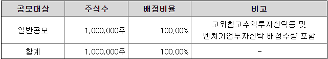 공모방법