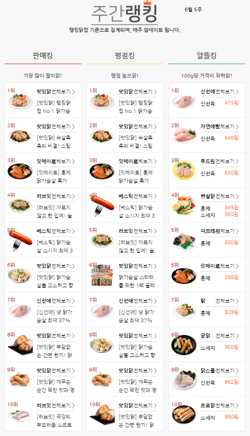 푸드나무_얼마나 팔았나 중간 점검 그리고 랭킹닭컴 특급배송 시작! 푸드나무_얼마나 팔았나 중간 점검 그리고 랭킹닭컴 특급배송 시작!