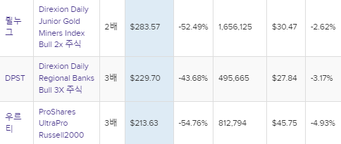전세계 레버리지 ETF 상위 1% 순위와 배당금 가격(3배레버리지 3x 2배레버리지 2x leverage 주식종류 종목코드 상징 티커 심볼 이름 총자산 $MM 총자본 순자산 YTD 수익률 주식수 평균 거래량 종가 달러표시 포함)
