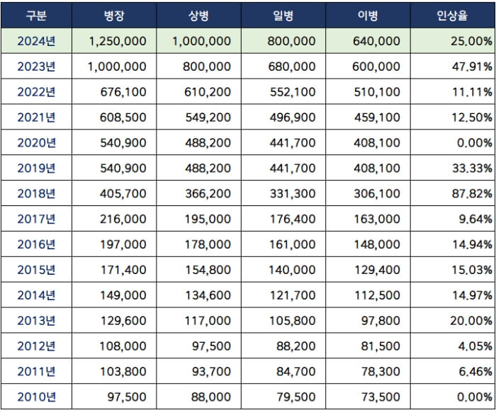 사병월급표