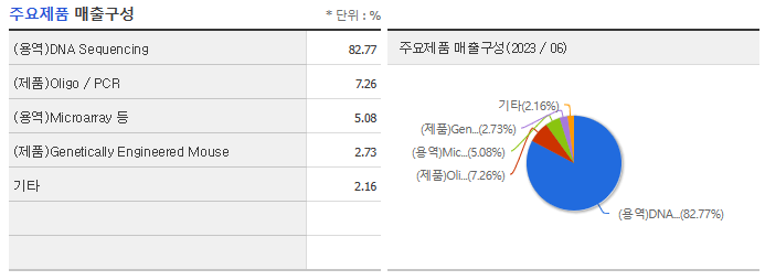 마크로젠 주가 전망 및 차트 분석