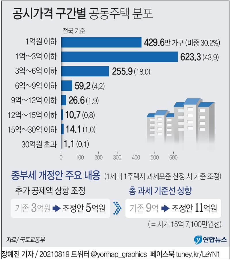  종부세법 개정안...1주택자도 11억원 넘으면 세금 폭탄 ㅣ 종부세법 개정 해설