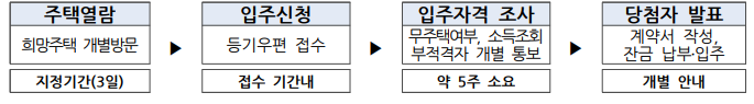 모집안내 -절차도