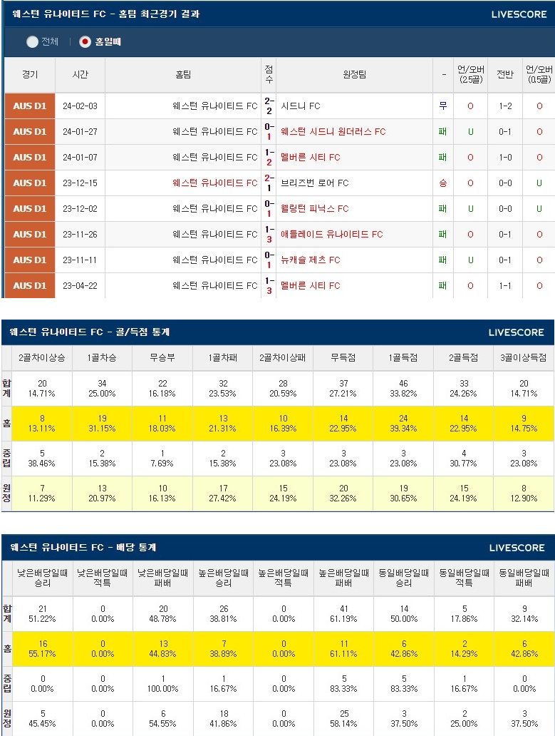  웨스턴유나이티드 뉴캐슬제츠 호주A리그분석 2월 16일