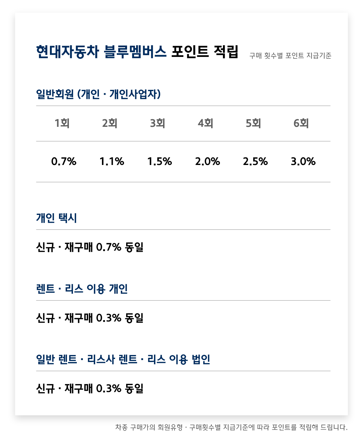 현대자동차 블루멤버스 포인트 적립 횟수