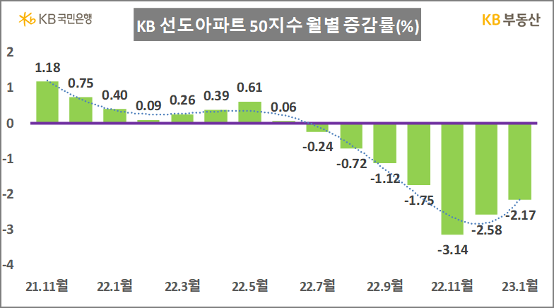 KB 선도아파트50 지수 월별 증감률(KB부동산)